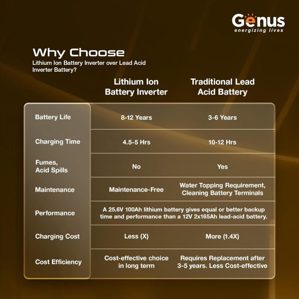 Genus MaxiLion 2400 VA (2.4 KVA) Inverter with Upto 12 Year Life Integrated 2560Wh Lithium-Ion Battery for Home, Office & Shops (Runs Even 1HP Motor) - Image 3
